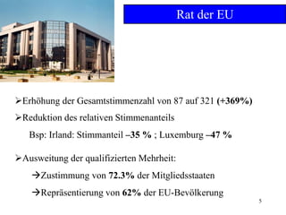 5
Rat der EU
Ausweitung der qualifizierten Mehrheit:
Zustimmung von 72.3% der Mitgliedsstaaten
Repräsentierung von 62% der EU-Bevölkerung
Erhöhung der Gesamtstimmenzahl von 87 auf 321 (+369%)
Reduktion des relativen Stimmenanteils
Bsp: Irland: Stimmanteil –35 % ; Luxemburg –47 %
 