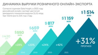 Согласно оценкам Data Insight, в 2021 году
российский онлайн-экспорт достигнет
рекордного показателя выручки $1,51 млрд
пр...