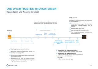 14
DIE WICHTIGSTEN INDIKATOREN
Hauptdaten und Analysemetriken
App Name
Bewertung
Land
Nr. 1
Entwicklung
der Bewertungen
(Wert)
Entwicklung der
Bewertungen (%)
App-
NPS
Anzahl an
Bewertungen
OS Gruppe Typ
Ranking
App-Rangliste nach Auswahlkriterium
App-Name und Herausgebername, werden aus
den App-Stores abgerufen
Vereinheitlichung des Meta-App-Prozesses über
verschiedene Stores
Aggregierung von Apps in Firmen-“Gruppen”
und granular-funktionelle Segmentierung nach
”Typ” durch unsere Consultants
Entwicklung der Bewertungen (Wert)
= Anzahl an Bewertungen innerhalb eines Monats
Entwicklung der Bewertungen (%)
= Wachstumsrate der Bewertungsanzahl innerhalb
von einem, 3 oder 6 Monaten
App-NPS
= Net Promoter Score der App
Durchschnittsbewertung und Gesamtzahl von
Bewertungen einer App weltweit oder pro Land
Distributions-Land Nr. 1
DA-Punktzahl
Ein eigener Punktalgorythmus, der verschiede-
ne KPIs beinhaltet, u.a.:
Anzahl der Bewertungen, Durchschnitts-
bewertung, Trendwertzuwachs und %
weltweit
Rang von Apps nach Store
App-NPS (App Net Promoter Score)
Plus Aktualisierungsrate, Punktzahl der
Nutzerstimmung…
Rank
da
score
 