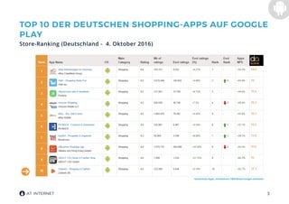 3
TOP 10 DER DEUTSCHEN SHOPPING-APPS AUF GOOGLE
PLAY
Store-Ranking (Deutschland - 4. Oktober 2016)
Kostenlose Apps, mindestens 1000 Bewertungen weltweit
 