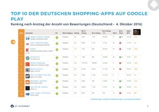 7
Kostenlose Apps, mindestens 1000 Bewertungen, max. Ranking: 50 weltweit
TOP 10 DER DEUTSCHEN SHOPPING-APPS AUF GOOGLE
PLAY
Ranking nach Anstieg der Anzahl von Bewertungen (Deutschland - 4. Oktober 2016)
 