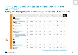 8
Kostenlose Apps, mindestens 1000 Bewertungen, max. Ranking: 50 weltweit
TOP 10 DER DEUTSCHEN SHOPPING-APPS IM IOS
APP STORE
Ranking nach Anstieg der Anzahl von Bewertungen (Deutschland - 4. Oktober 2016)
 