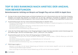 9
TOP 10 DES RANKINGS NACH ANSTIEG DER ANZAHL
VON BEWERTUNGEN
Bemerkenswerter Aufstieg von Bonprix auf Google Play und von ASOS im Apple Store
Die App mit den meisten Bewertungen auf Android weltweit hat sich in Deutschland unter den Top 50 der Shopping-
Kategorie auf Google Play platziert: Es handelt sich um die App „Marktguru Prospekte & Angebote“ mit einem
interaktiven Katalog und Spezialangeboten. Gleich danach folgt „Bonprix“, eine App für günstige Mode für jedermann.
Zusammenfassung für die Top 10 der Android-Shopping-Apps im Oktober 2016:
•Die beste Entwicklung bei der Anzahl weltweiter Bewertungen: Marktguru Prospekte & Angebote mit 96,3% Anstieg
und Bonprix mit 71,3%
•Die besten DA-Punktzahlen: AliExpress und Barcode Scanner Pro mit 15,6 von 20
•Die beste AppNPS: Bonprix mit +71,3%
•Die beste Durchschnittsbewertung: Bonprix mit 4,7
Unter den Top 50 des Apple Stores in der Shopping-Kategorie zeigen drei Apps besonders starke Entwicklungen bei
den Bewertungen. Alle drei sind Mode-Apps: „SheIn“, „About you“ und „Zalando“.
Zusammenfassung für die Top 10 der iOS-Shopping-Apps im Oktober 2016:
•Die beste Entwicklung bei der Anzahl weltweiter Bewertungen: +10,9% für SheIn, +7,6% für About you und +6,2%
für Zalando
•Die besten DA-Punktzahlen: Zalando und MyBestBrands mit 16,9 von 20
•Die beste AppNPS: Asos mit +84,8%
•Die beste Durchschnittsbewertung: Asos und MyBestBrands mit der Bewertung 5
FOKUS Apps-Insights >>
•Bonprix ist die App mit der besten Bewertung auf Android, mit dem besten AppNPS und mit der zweitbesten
Entwicklung bei Bewertungen weltweit
•Asos ist die App mit der besten Gesamt-Bewertung auf iOS und mit dem besten AppNPS
 