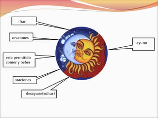iftar



    oraciones
                                 ayuno


 esta permitido
esta pertimitid
comer yybeber
 comer beber



     oraciones


               desayuno(suhur)
 