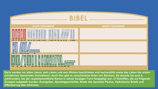 Darin werden vor allem Jesus, sein Leben und sein Wirken beschrieben und nacherzählt sowie das Leben der ersten
christlichen Gemeinden thematisiert. Auch hier gibt es verschiedene Arten von Büchern. Es dauerte bis zum 4.
Jahrhundert, bis der neutestamentliche Kanon in seiner heutigen Form festgelegt war: 27 Schriften, die auf folgende
Gruppen aufgeteilt wurden: Evangelien, Apostelgeschichte, Briefe des Apostels Paulus, Katholische Briefe und
Offenbarung des Johannes.
 