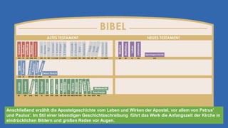 Anschließend erzählt die Apostelgeschichte vom Leben und Wirken der Apostel, vor allem von Petrus'
und Paulus'. Im Stil einer lebendigen Geschichtsschreibung führt das Werk die Anfangszeit der Kirche in
eindrücklichen Bildern und großen Reden vor Augen.
 