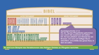 Apostelgeschichte 2,1-2:
Als der Tag des Pfingstfestes gekommen
war, waren alle zusammen am selben
Ort. Da kam plötzlich vom Himmel her ein
Brausen, wie wenn ein heftiger Sturm
daherfährt, und erfüllte das ganze Haus, in
dem sie saßen.
So wird zum Beispiel das Herabkommen des Heiligen Geistes an Pfingsten berichtet.
 