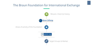 The Braun Foundation for International Exchange
Mission, Vision & History
1
Target Groups & Market
Areas of activity of the Foundation
 