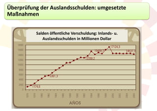 Überprüfung der Auslandsschulden: umgesetzte
Maßnahmen


          Salden öffentliche Verschuldung: Inlands- u.
             Auslandsschulden in Millionen Dollar
 