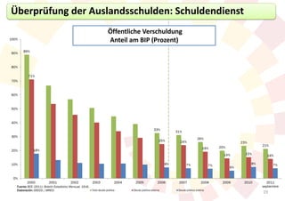 Überprüfung der Auslandsschulden: Schuldendienst
                                                                        Öffentliche Verschuldung
100%
                                                                        Anteil am BIP (Prozent)
       89%
90%



80%

           71%
70%



60%



50%



40%

                                                                                                   33%
                                                                                                                31%
30%
                                                                                                                                26%
                                                                                                       25%        24%                                    23%
                                                                                                                                                                    21%
                                                                                                                                    19%       20%
20%            18%
                                                                                                                                                14%        15%         14%

10%                                                                                                        8%          7%                                      8%         7%
                                                                                                                                         7%
                                                                                                                                                    6%


 0%
          2000             2001            2002             2003            2004    2005              2006       2007              2008        2009       2010        2011
   Fuente: BCE (2011): Boletín Estadístico Mensual, 1916.                                                                                                           septiembre
   Elaboración: DEECO / MRECI                             Total deuda pública      Deuda pública externa         Deuda pública interna
                                                                                                                                                                    19
 
