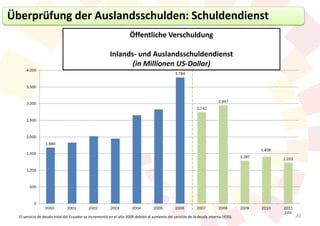 Überprüfung der Auslandsschulden: Schuldendienst
                                                                   Öffentliche Verschuldung
                                                                  DEUDA PÚBLICA
                                                       Inlands- de la Auslandsschuldendienst
                                                        Servicio und Deuda Interna y Externa
                                                                     (in Millionen US-Dollar)
                                                                           (US$ millones)
      4.000
                                                                                              3.784


      3.500


                                                                                                                       2.947
      3.000
                                                                                                          2.742


      2.500



      2.000
                 1.680
                                                                                                                                           1.408
      1.500
                                                                                                                                   1.287
                                                                                                                                                   1.222

      1.000



        500



          0
                 2000         2001         2002        2003         2004         2005         2006         2007        2008        2009    2010    2011
                                                                                                                                                    julio
  El servicio de deuda total del Ecuador se incrementó en el año 2008 debido al aumento del servicio de la deuda interna (IESS).                            20
 
