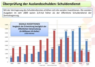 Überprüfung der Auslandsschulden: Schuldendienst
Mit der Verringerung des Schuldendienstes erhöhen sich die sozialen Investitionen. Die sozialen
Ausgaben im Jahr 2009 waren 2,9-mal höher als der öffentliche Schuldendienst der
Zentralregierung.


 4.500                 SOZIALE INVESTITIONEN
               Vergleich der Entwicklung bezüglich der                                                                      4.135
 4.000                öffentlichen Verschuldung                               3.784                              3.734
                                                                                                      3.700
                        (in Millionen US-Dollar)
 3.500
                            (US$ millones)
                                                                                                         2.947
 3.000
                                                                                              2.742
                                                                                                                                       2.535
 2.500


                                                                                           1.935
 2.000
           1.680
                                                                         1.593
 1.500                                                                                                                         1.408
                                                                                                                    1.287                 1.222

 1.000

         563
  500


    0
         2000       2001    2002     2003    2004          2005            2006             2007       2008       2009       2010       2011
                                                                                                                                            21
                                                                                                                                         julio
                                                Gasto Social      Servicio Deuda Pública
 