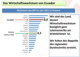 Das Wirtschaftswachstum von Ecuador

         Wachstum des BIP im Jahr 2011 in Prozent

                                       Wir sind das Land,
                                       dessen
                                       Wirtschaftswachstum
                                       bezüglich ganz
                                       Lateinamerika am
                                       drittstärksten ist.

                                       Wir haben das doppelte
                                       des regionalen
                                       Durchschnitts erreicht.
 