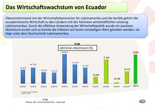 Das Wirtschaftswachstum von Ecuador
Übereinstimmend mit der Wirtschaftskommision für Lateinamerika und die Karibik gehört die
ecuadorianische Wirtschaft zu den Ländern mit der höchsten wirtschaftlichen Leistung
Lateinamerikas. Durch die effektive Anwendung der Wirtschaftspolitik wurde ein positives
Wachstum erzielt und so konnte die Inflation auf einem einstelligen Wert gehalten werden; sie
liegt unter dem Durchschnitt Lateinamerikas.



                                     Jährliches Wachstum (%)
                                                                                        8,00




                                                                                        2011
 