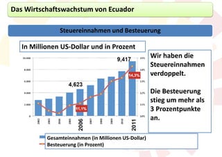Das Wirtschaftswachstum von Ecuador

                Steuereinnahmen und Besteuerung

   In Millionen US-Dollar und in Prozent
                                                      Wir haben die
                                                      Steuereinnahmen
                                                      verdoppelt.

                                                      Die Besteuerung
                                                      stieg um mehr als
                                                      3 Prozentpunkte
                                                      an.

           Gesamteinnahmen (in Millionen US-Dollar)
           Besteuerung (in Prozent)
 