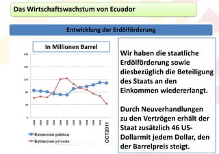 Das Wirtschaftswachstum von Ecuador

                Entwicklung der Erdölförderung

         In Millionen Barrel
                                  Wir haben die staatliche
                                  Erdölförderung sowie
                                  diesbezüglich die Beteiligung
                                  des Staats an den
                                  Einkommen wiedererlangt.

                                  Durch Neuverhandlungen
                                  zu den Vertrögen erhält der
                                  Staat zusätzlich 46 US-
                                  Dollarmit jedem Dollar, den
                                  der Barrelpreis steigt.
 