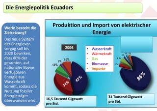 Die Energiepolitik Ecuadors


Worin besteht die
                       Produktion und Import von elektrischer
Zielsetzung?                          Energie
Das neue System
der Energiever-
sorgug soll bis                             •   Wasserkraft
2020 bewirken,                              •   Wärmekraft
dass 80% der                                •   Gas
gesamten, auf                               •   Biomasse
nationaler Ebene                            •   Importe
verfügbaren
Energie aus
Wasserkraft
kommt, sodass die
Nutzung fossiler
Energieträger                                            31 Tausend Gigawatt
überwunden wird.    16,5 Tausend Gigawatt
                                                         pro Std.
                    pro Std.
 