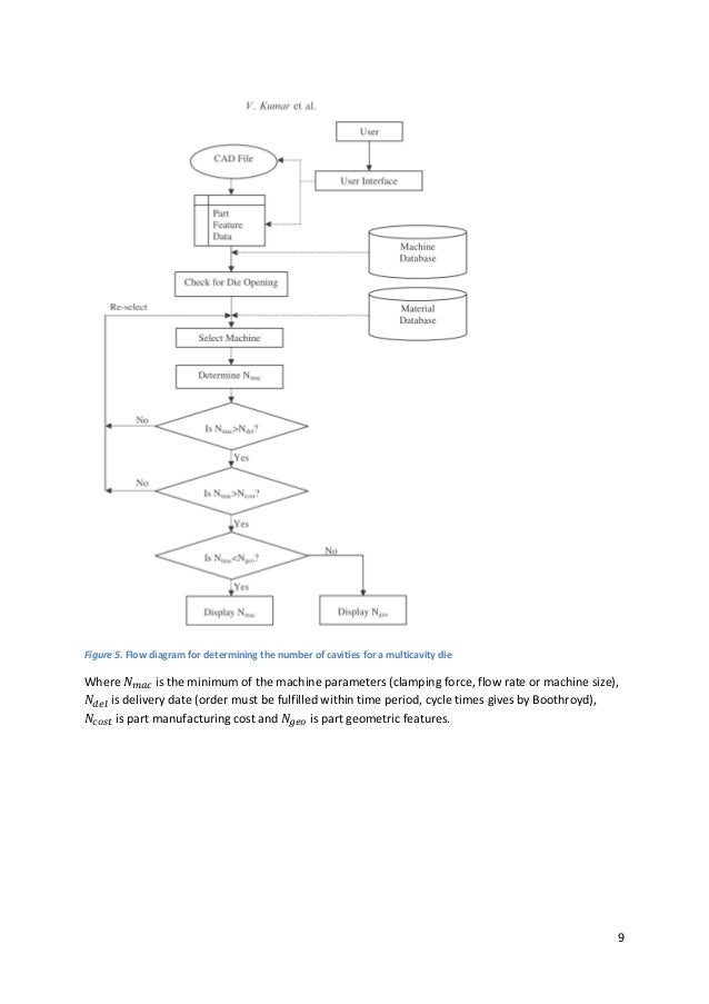 Flow Chart Of Casting Process