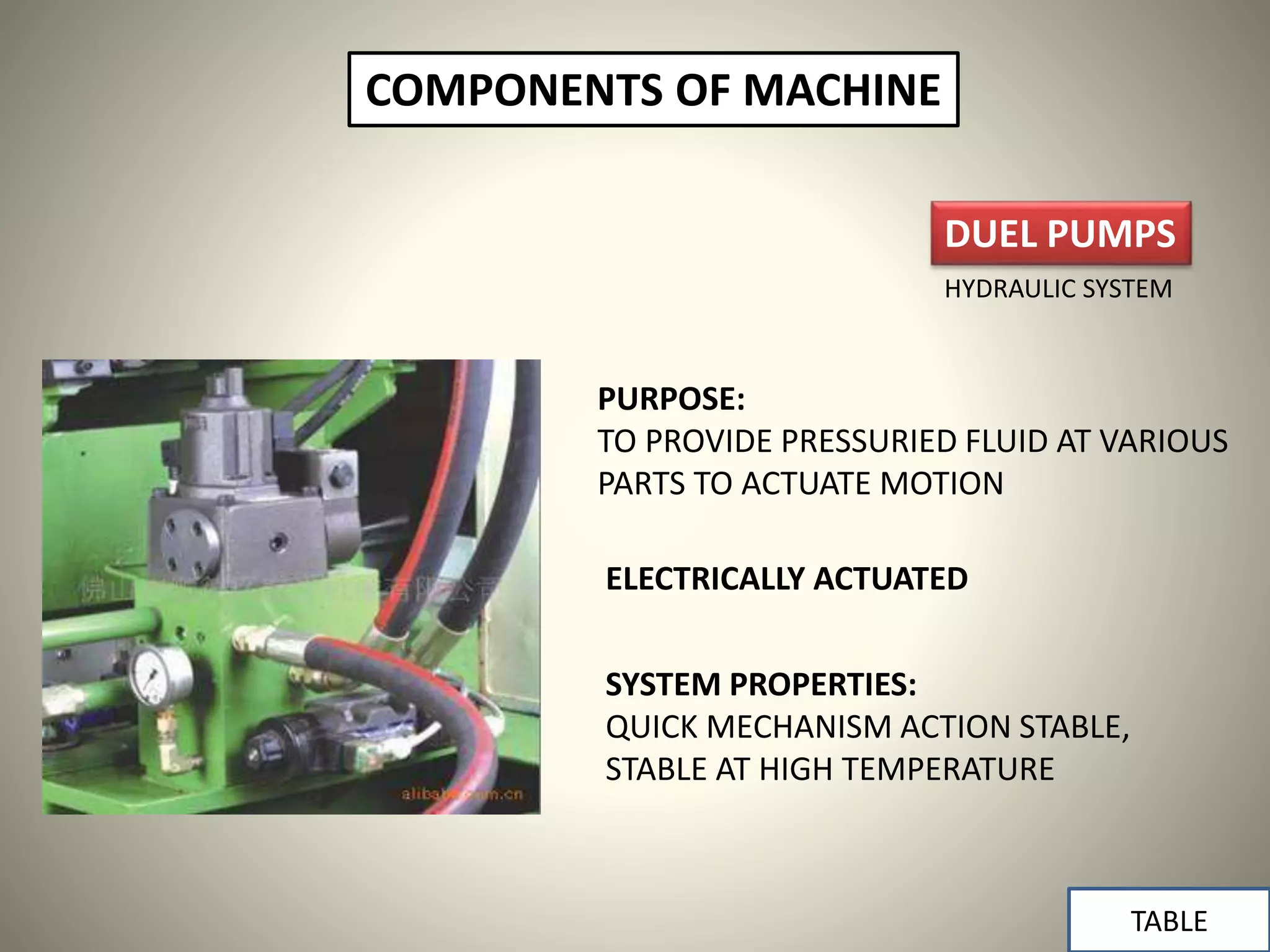 DUEL PUMPS
COMPONENTS OF MACHINE
PURPOSE:
TO PROVIDE PRESSURIED FLUID AT VARIOUS
PARTS TO ACTUATE MOTION
ELECTRICALLY ACTUATED
SYSTEM PROPERTIES:
QUICK MECHANISM ACTION STABLE,
STABLE AT HIGH TEMPERATURE
HYDRAULIC SYSTEM
TABLE
 