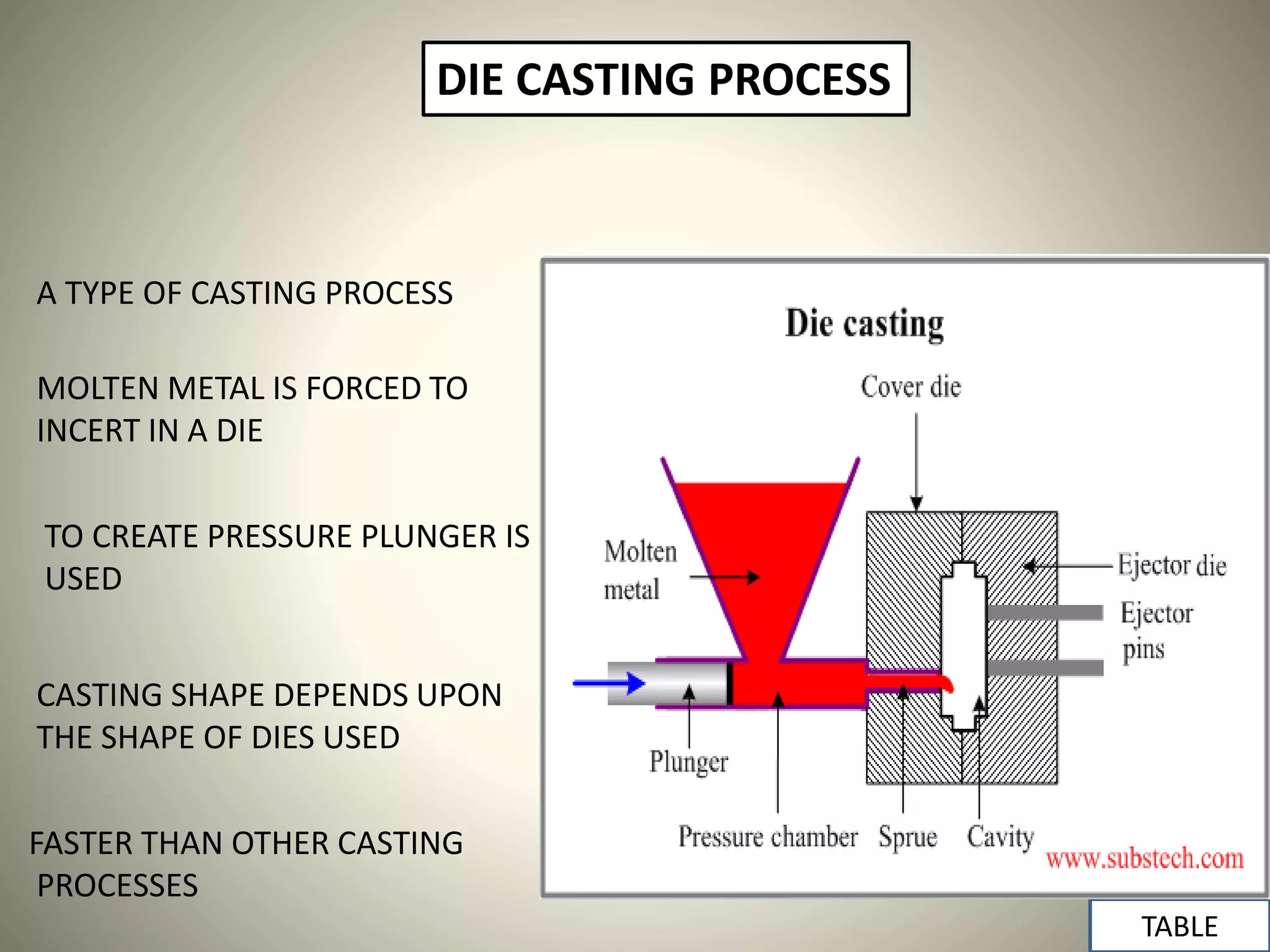 DIE CASTING PROCESS
A TYPE OF CASTING PROCESS
MOLTEN METAL IS FORCED TO
INCERT IN A DIE
TO CREATE PRESSURE PLUNGER IS
USED
CASTING SHAPE DEPENDS UPON
THE SHAPE OF DIES USED
FASTER THAN OTHER CASTING
PROCESSES
DIES PLUNGER SYSTEM
MOLTEN METAL
TABLE
 