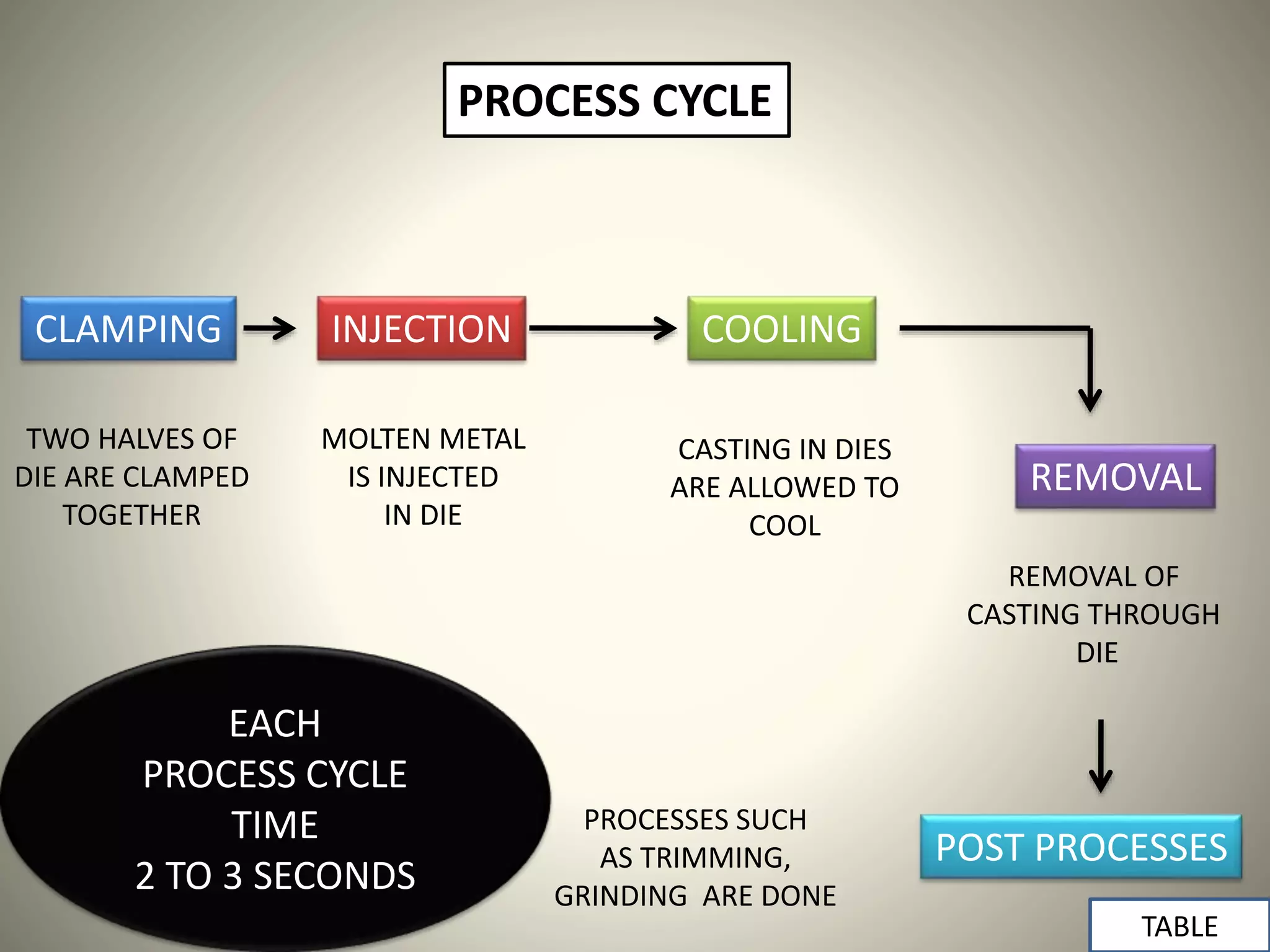 PROCESS CYCLE
CLAMPING INJECTION COOLING
REMOVAL
POST PROCESSES
TWO HALVES OF
DIE ARE CLAMPED
TOGETHER
MOLTEN METAL
IS INJECTED
IN DIE
CASTING IN DIES
ARE ALLOWED TO
COOL
REMOVAL OF
CASTING THROUGH
DIE
PROCESSES SUCH
AS TRIMMING,
GRINDING ARE DONE
EACH
PROCESS CYCLE
TIME
2 TO 3 SECONDS
TABLE
 