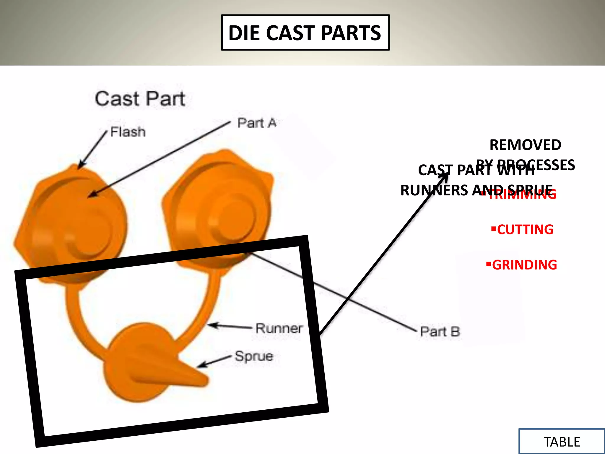 DIE CAST PARTS
REMOVED
BY PROCESSES
GRINDING
CUTTING
TRIMMING
CAST PART WITH
RUNNERS AND SPRUE
TABLE
 