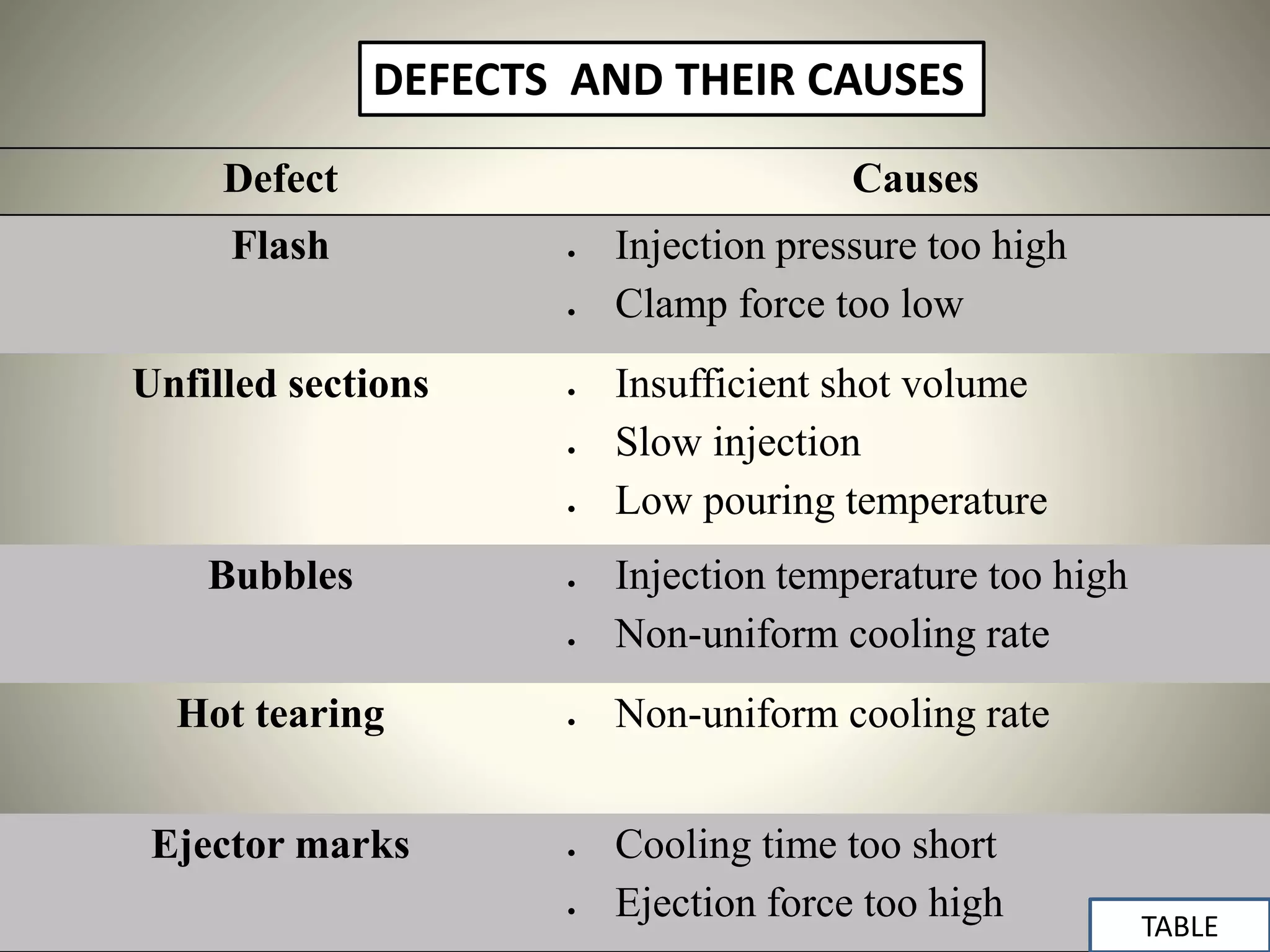Defect Causes
Flash  Injection pressure too high
 Clamp force too low
Unfilled sections  Insufficient shot volume
 Slow injection
 Low pouring temperature
Bubbles  Injection temperature too high
 Non-uniform cooling rate
Hot tearing  Non-uniform cooling rate
Ejector marks  Cooling time too short
 Ejection force too high
DEFECTS AND THEIR CAUSES
TABLE
 