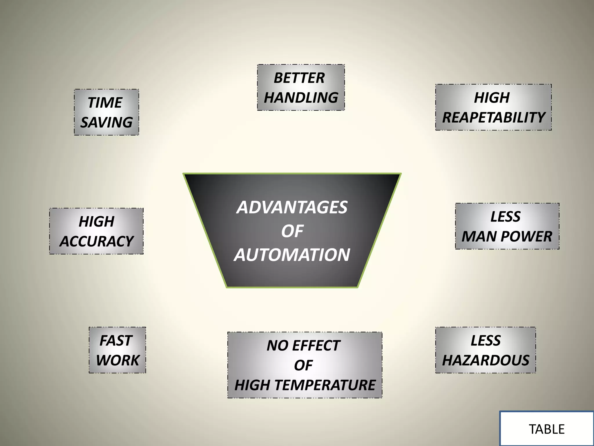 ADVANTAGES
OF
AUTOMATION
TIME
SAVING
HIGH
ACCURACY
BETTER
HANDLING HIGH
REAPETABILITY
NO EFFECT
OF
HIGH TEMPERATURE
LESS
HAZARDOUS
LESS
MAN POWER
FAST
WORK
TABLE
 