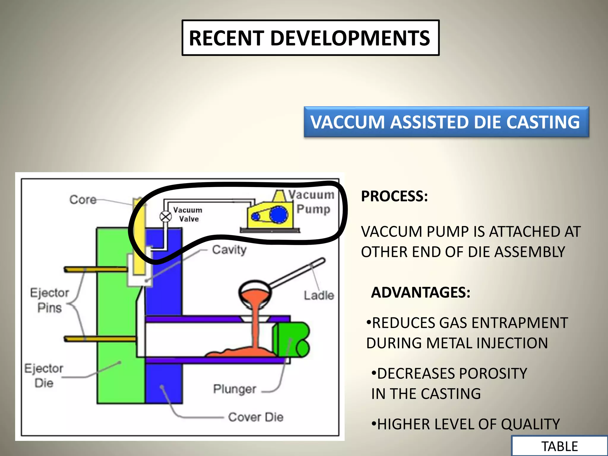 RECENT DEVELOPMENTS
VACCUM ASSISTED DIE CASTING
•REDUCES GAS ENTRAPMENT
DURING METAL INJECTION
•DECREASES POROSITY
IN THE CASTING
•HIGHER LEVEL OF QUALITY
ADVANTAGES:
VACCUM PUMP IS ATTACHED AT
OTHER END OF DIE ASSEMBLY
PROCESS:
TABLE
 