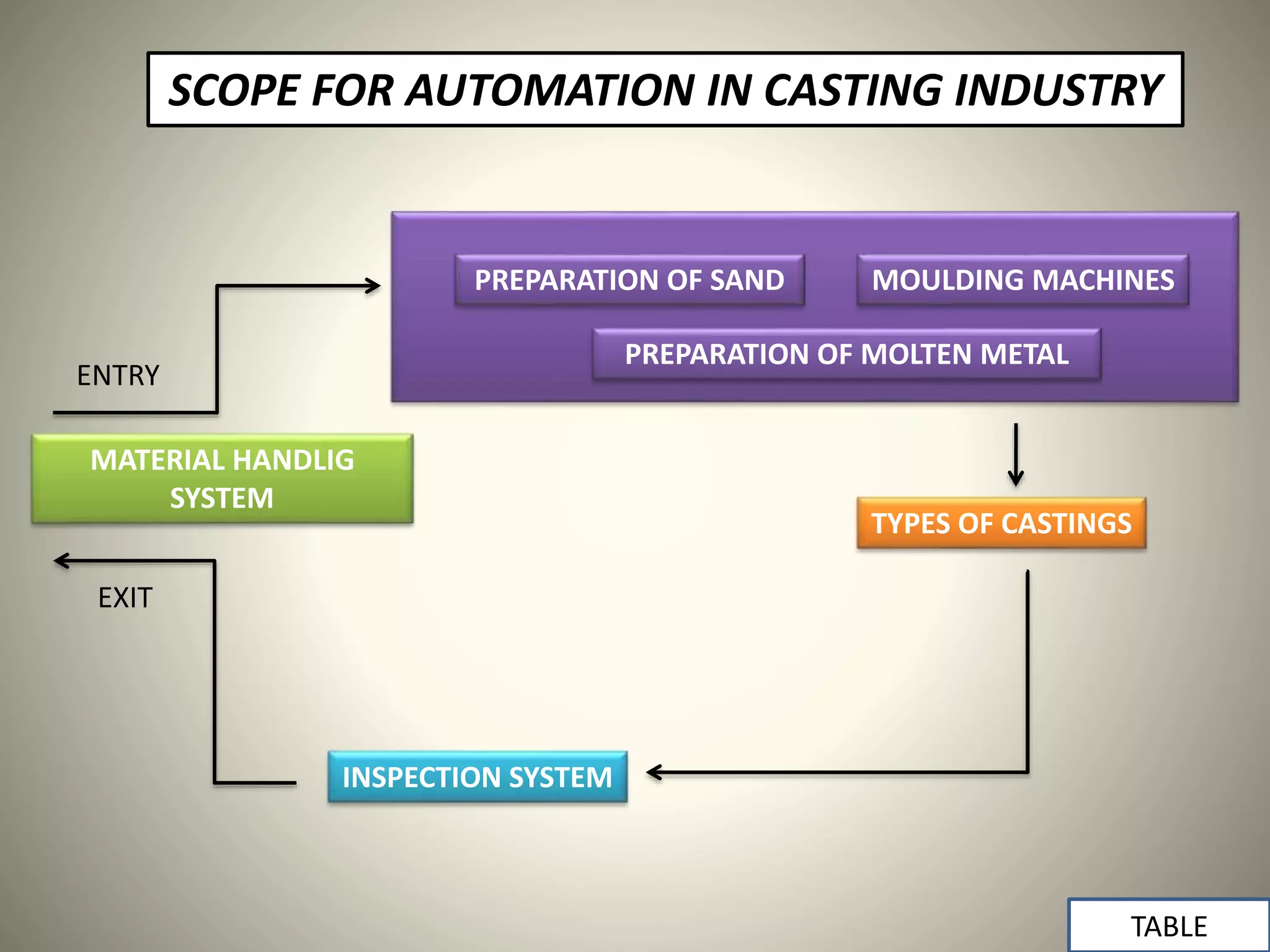 MATERIAL HANDLIG
SYSTEM
PREPARATION OF SAND MOULDING MACHINES
TYPES OF CASTINGS
INSPECTION SYSTEM
ENTRY
EXIT
PREPARATION OF MOLTEN METAL
SCOPE FOR AUTOMATION IN CASTING INDUSTRY
TABLE
 