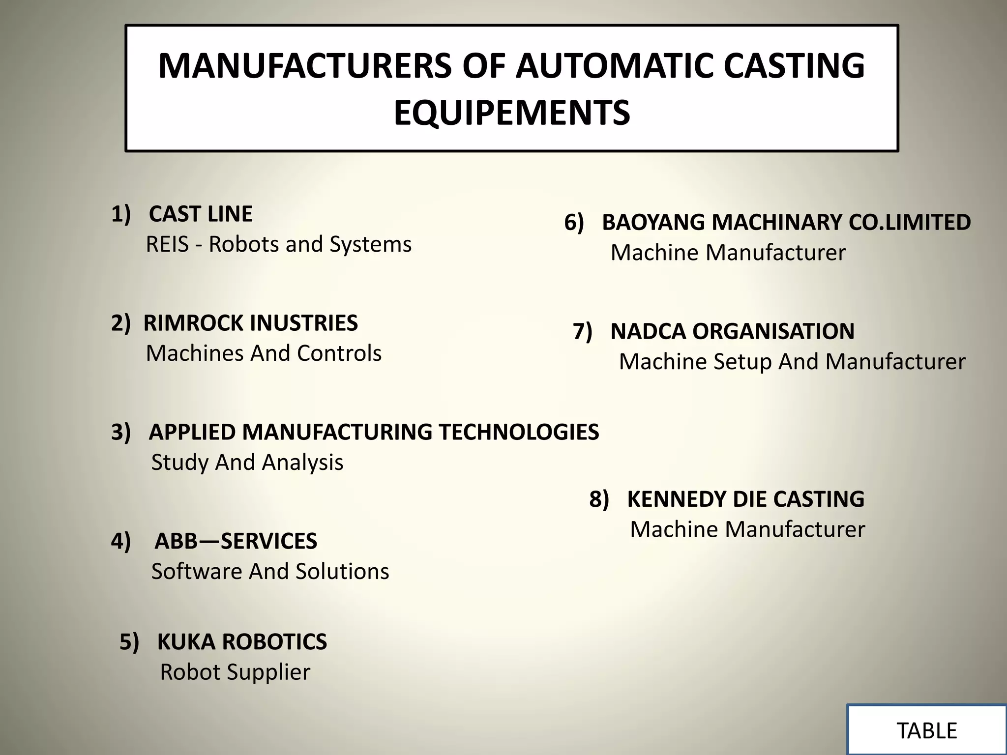 MANUFACTURERS OF AUTOMATIC CASTING
EQUIPEMENTS
1) CAST LINE
REIS - Robots and Systems
2) RIMROCK INUSTRIES
Machines And Controls
3) APPLIED MANUFACTURING TECHNOLOGIES
Study And Analysis
4) ABB—SERVICES
Software And Solutions
5) KUKA ROBOTICS
Robot Supplier
6) BAOYANG MACHINARY CO.LIMITED
Machine Manufacturer
TABLE
7) NADCA ORGANISATION
Machine Setup And Manufacturer
8) KENNEDY DIE CASTING
Machine Manufacturer
 