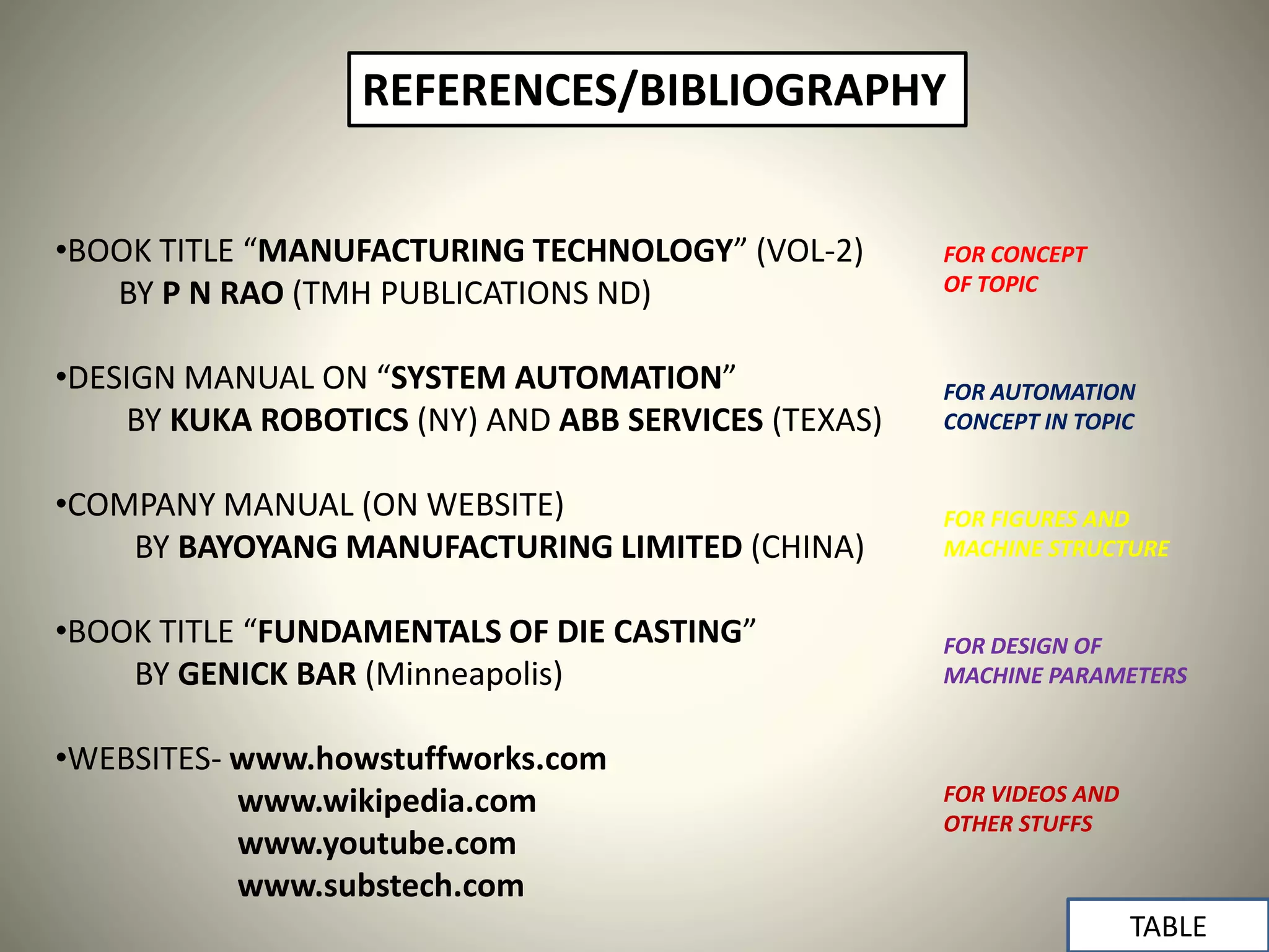 REFERENCES/BIBLIOGRAPHY
•BOOK TITLE “MANUFACTURING TECHNOLOGY” (VOL-2)
BY P N RAO (TMH PUBLICATIONS ND)
•DESIGN MANUAL ON “SYSTEM AUTOMATION”
BY KUKA ROBOTICS (NY) AND ABB SERVICES (TEXAS)
•COMPANY MANUAL (ON WEBSITE)
BY BAYOYANG MANUFACTURING LIMITED (CHINA)
•BOOK TITLE “FUNDAMENTALS OF DIE CASTING”
BY GENICK BAR (Minneapolis)
•WEBSITES- www.howstuffworks.com
www.wikipedia.com
www.youtube.com
www.substech.com
FOR CONCEPT
OF TOPIC
FOR AUTOMATION
CONCEPT IN TOPIC
FOR FIGURES AND
MACHINE STRUCTURE
FOR DESIGN OF
MACHINE PARAMETERS
FOR VIDEOS AND
OTHER STUFFS
TABLE
 