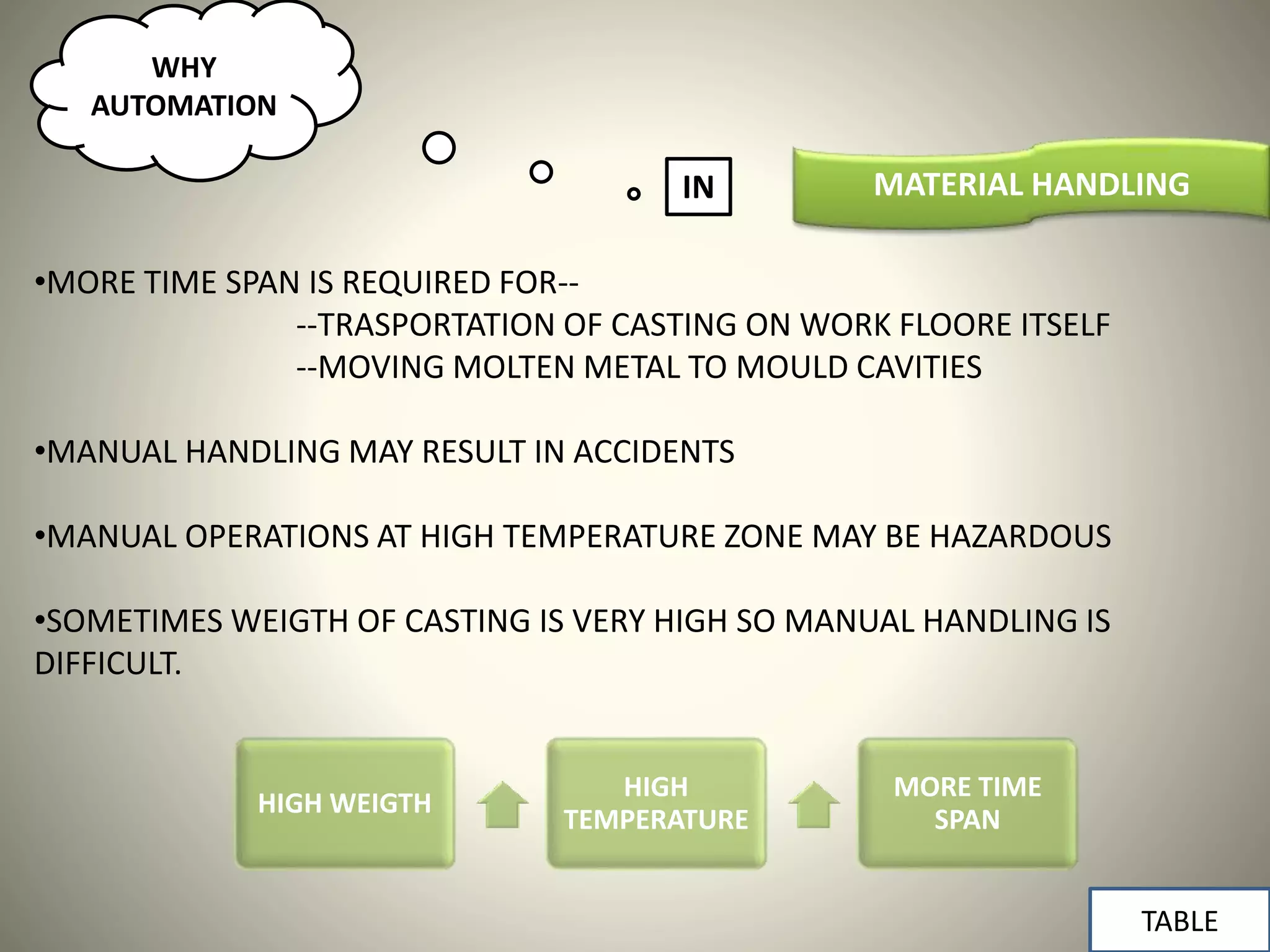 WHY
AUTOMATION
MATERIAL HANDLINGIN
•MORE TIME SPAN IS REQUIRED FOR--
--TRASPORTATION OF CASTING ON WORK FLOORE ITSELF
--MOVING MOLTEN METAL TO MOULD CAVITIES
•MANUAL HANDLING MAY RESULT IN ACCIDENTS
•MANUAL OPERATIONS AT HIGH TEMPERATURE ZONE MAY BE HAZARDOUS
•SOMETIMES WEIGTH OF CASTING IS VERY HIGH SO MANUAL HANDLING IS
DIFFICULT.
HIGH WEIGTH
HIGH
TEMPERATURE
MORE TIME
SPAN
TABLE
 
