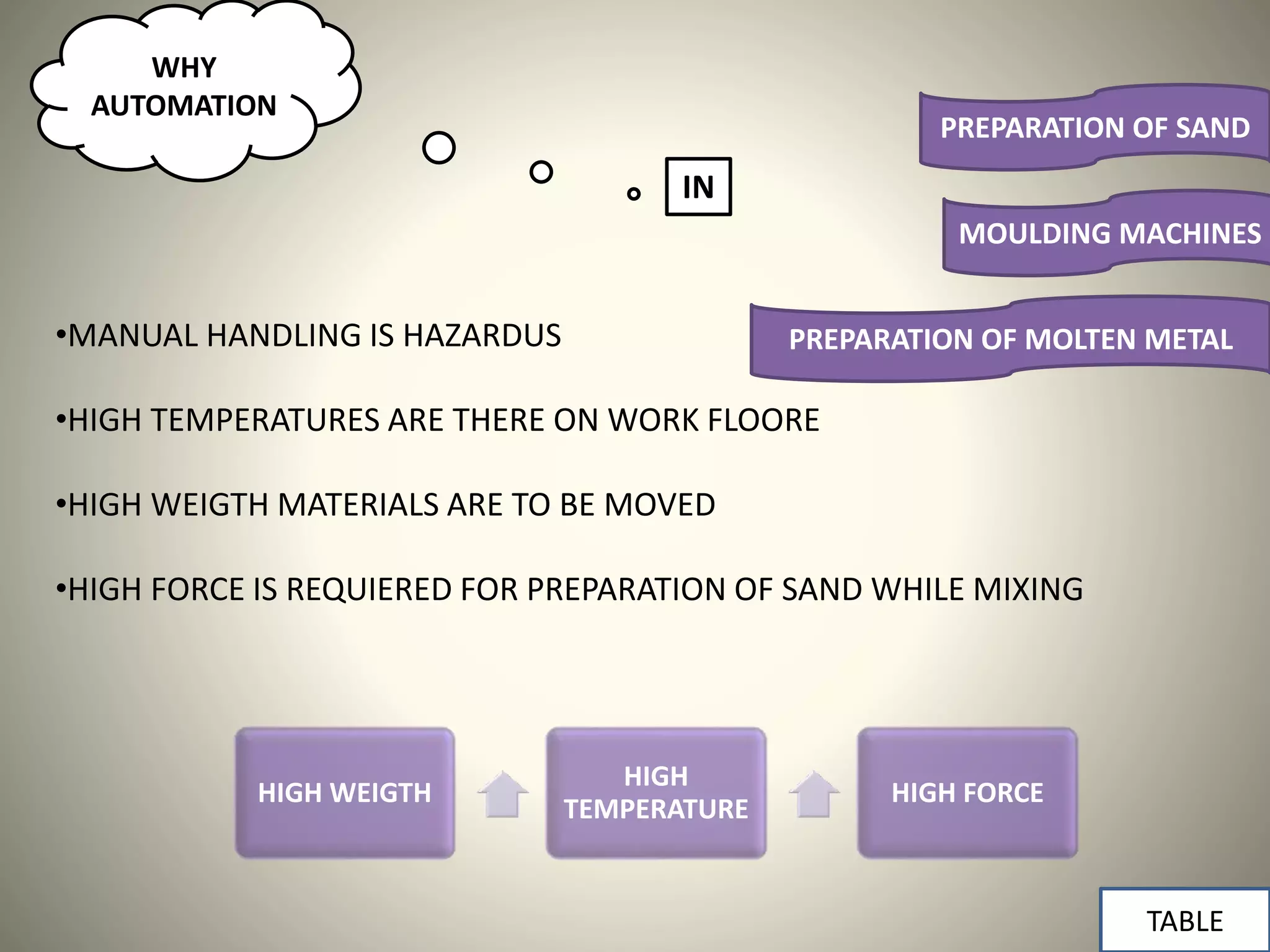 PREPARATION OF SAND
MOULDING MACHINES
PREPARATION OF MOLTEN METAL•MANUAL HANDLING IS HAZARDUS
•HIGH TEMPERATURES ARE THERE ON WORK FLOORE
•HIGH WEIGTH MATERIALS ARE TO BE MOVED
•HIGH FORCE IS REQUIERED FOR PREPARATION OF SAND WHILE MIXING
HIGH WEIGTH
HIGH
TEMPERATURE
HIGH FORCE
TABLE
WHY
AUTOMATION
IN
 