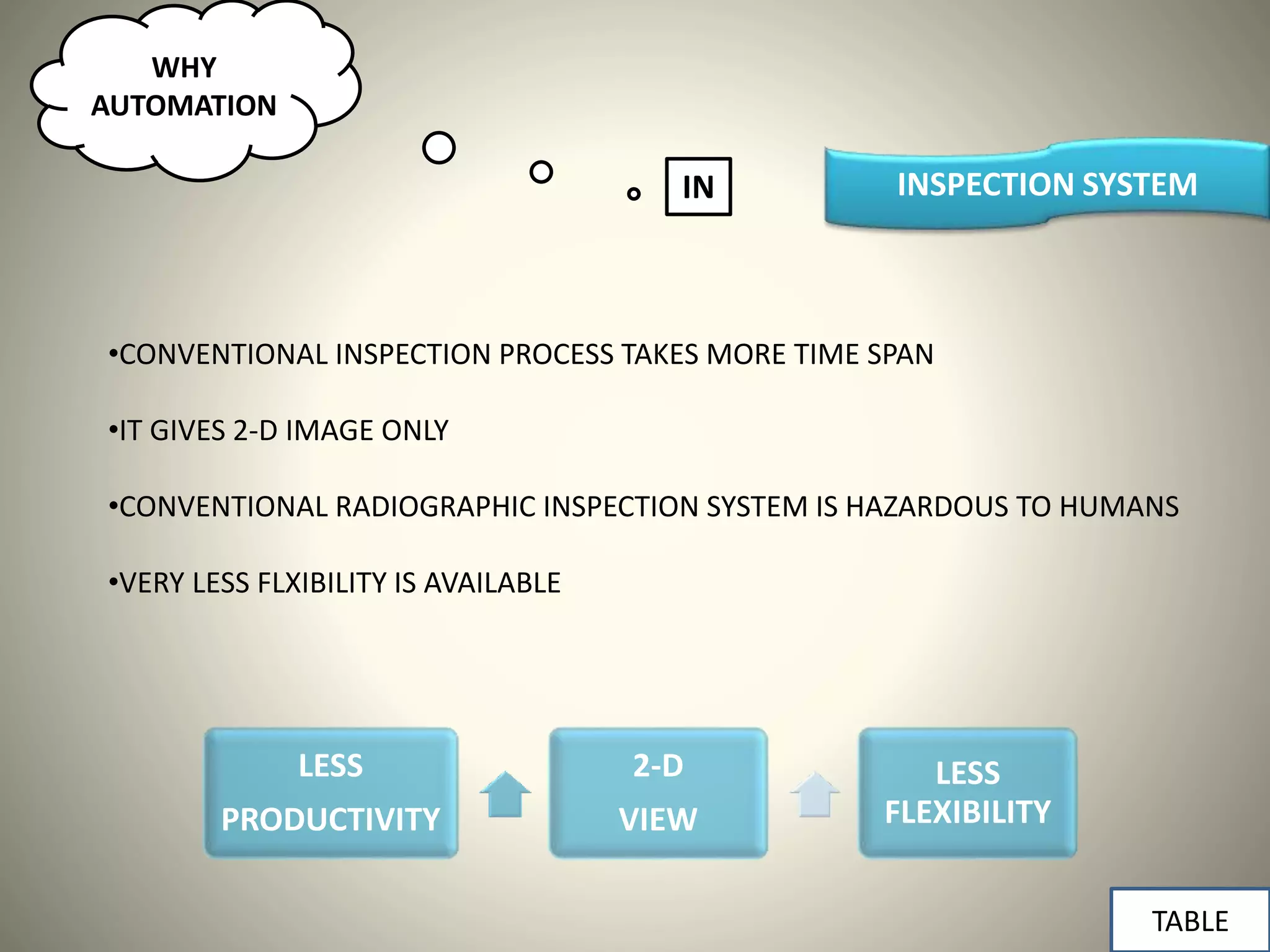 INSPECTION SYSTEM
TABLE
LESS
PRODUCTIVITY
2-D
VIEW
LESS
FLEXIBILITY
•CONVENTIONAL INSPECTION PROCESS TAKES MORE TIME SPAN
•IT GIVES 2-D IMAGE ONLY
•CONVENTIONAL RADIOGRAPHIC INSPECTION SYSTEM IS HAZARDOUS TO HUMANS
•VERY LESS FLXIBILITY IS AVAILABLE
WHY
AUTOMATION
IN
 