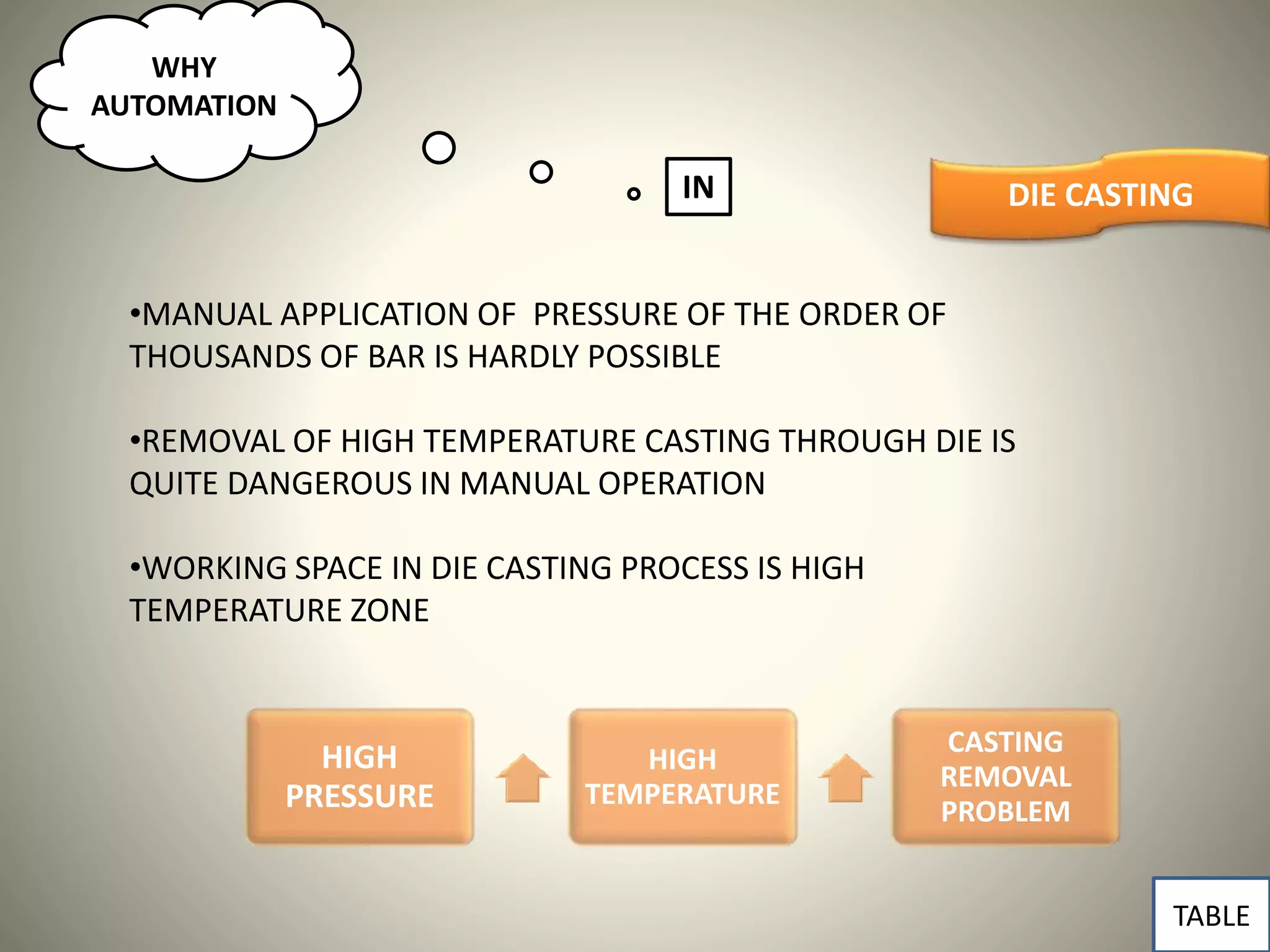 DIE CASTING
•MANUAL APPLICATION OF PRESSURE OF THE ORDER OF
THOUSANDS OF BAR IS HARDLY POSSIBLE
•REMOVAL OF HIGH TEMPERATURE CASTING THROUGH DIE IS
QUITE DANGEROUS IN MANUAL OPERATION
•WORKING SPACE IN DIE CASTING PROCESS IS HIGH
TEMPERATURE ZONE
HIGH
PRESSURE
HIGH
TEMPERATURE
CASTING
REMOVAL
PROBLEM
TABLE
WHY
AUTOMATION
IN
 