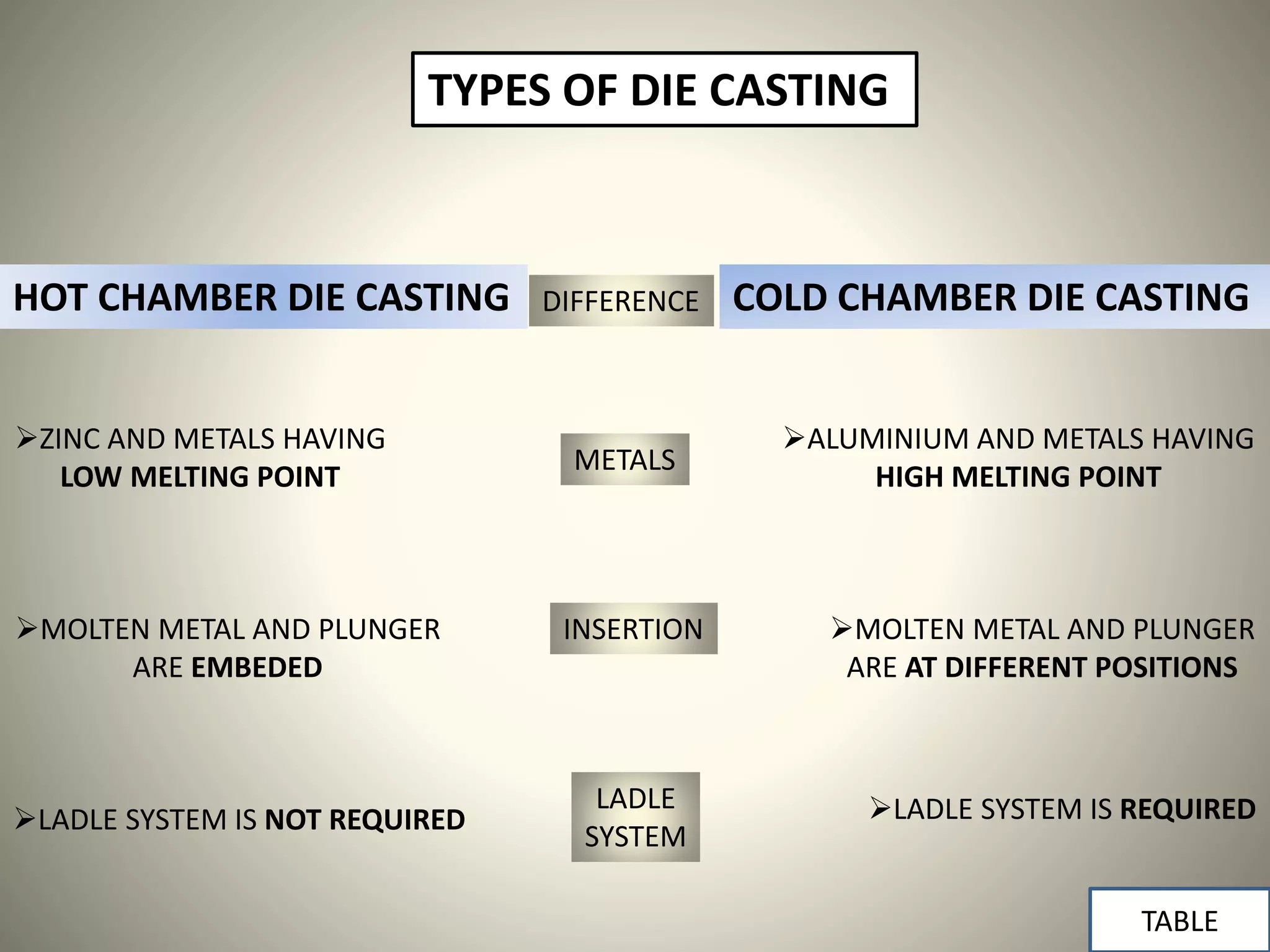 TYPES OF DIE CASTING
HOT CHAMBER DIE CASTING COLD CHAMBER DIE CASTING
TABLE
ZINC AND METALS HAVING
LOW MELTING POINT
ALUMINIUM AND METALS HAVING
HIGH MELTING POINT
MOLTEN METAL AND PLUNGER
ARE EMBEDED
MOLTEN METAL AND PLUNGER
ARE AT DIFFERENT POSITIONS
LADLE SYSTEM IS REQUIREDLADLE SYSTEM IS NOT REQUIRED
METALS
INSERTION
LADLE
SYSTEM
DIFFERENCE
 