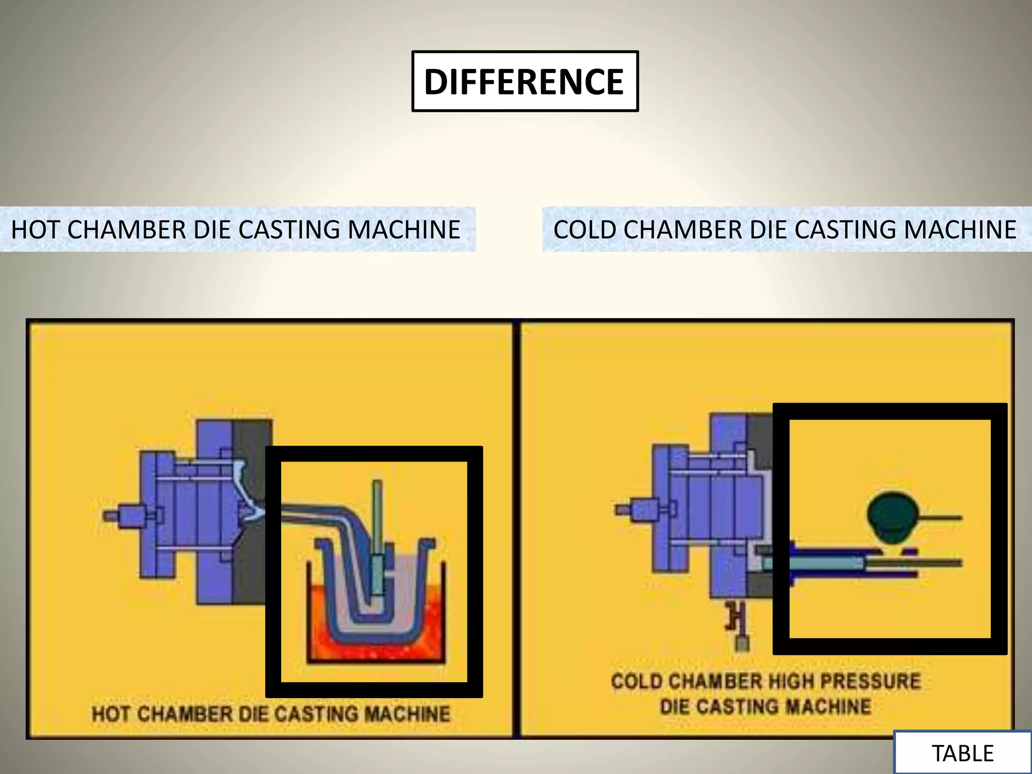 HOT CHAMBER DIE CASTING MACHINE COLD CHAMBER DIE CASTING MACHINE
DIFFERENCE
TABLE
 