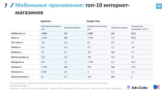 101
Мобильные приложения: топ-10 интернет-
магазинов
Магазины входят с Рейтинг Топ-100 российских интернет-магазинов за 2021 год по оценкам Data Insight:
top100.datainsight.ru
Источник: *кол-во установок Google Play – данные Data Insight, март 2023, остальное – данные Data Insight, январь 2023
AppStore Google Play
Количество оценок,
тыс.
Средняя оценка
Количество оценок,
тыс.
Средняя оценка
Количество
установок, млн*
Wildberries.ru 2 800 4,9 2 680 4,8 67,6
Ozon.ru 2 500 4,9 1 690 4,7 67,3
Dns-shop.ru n/a n/a 93 4,0 6,7
Citilink.ru 0,4 4,3 0,2 3,7 1,8
Mvideo.ru 76 4,7 257 4,8 9,7
Market.yandex.ru 252 4,8 381 4,0 32
Aliexpress.ru 613 4,7 1 700 4,3 34,7
Lamoda.ru 1 100 4,9 319 4,8 34,5
Petrovich.ru 1 800 4,5 8 4,7 1,1
Vseinstrumenti.ru 12 4,7 104 4,8 3
7
 