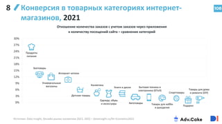 0%
3%
6%
9%
12%
15%
18%
21%
24%
27%
30%
108
Конверсия в товарных категориях интернет-
магазинов, 2021
Зоотовары
Универсальные
магазины
Интернет–аптеки
Детские товары
Косметика
Одежда, обувь
и аксессуары
Книги и диски
Автотовары Товары для хобби
и рукоделия
Спорттовары
Бытовая техника и
электроника (БТиЭ)
Подарки
Товары для дома
и ремонта (DIY)
Отношение количества заказов с учетом заказов через приложения
к количеству посещений сайта – сравнение категорий
8
Источник: Data Insight, Онлайн-рынок косметики 2021, 2022 – datainsight.ru/DI–Cosmetics2021
Продукты
питания
 