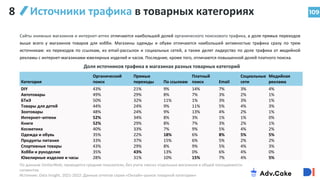 109
Источники трафика в товарных категориях
Доля источников трафика в магазинах разных товарных категорий
Категория
Органический
поиск
Прямые
переходы По ссылкам
Платный
поиск Email
Социальные
сети
Медийная
реклама
DIY 43% 21% 9% 14% 7% 3% 4%
Автотовары 49% 29% 8% 7% 3% 2% 1%
БТиЭ 50% 32% 11% 1% 3% 3% 1%
Товары для детей 44% 24% 9% 11% 5% 4% 3%
Зоотовары 48% 24% 9% 13% 4% 2% 1%
Интернет–аптеки 52% 34% 8% 3% 1% 1% 0%
Книги 52% 29% 8% 7% 3% 2% 1%
Косметика 40% 33% 7% 9% 5% 4% 2%
Одежда и обувь 35% 22% 18% 6% 8% 5% 5%
Продукты питания 33% 37% 15% 6% 5% 2% 2%
Спортивные товары 43% 29% 8% 9% 5% 4% 3%
Хобби и рукоделие 35% 43% 13% 0% 6% 4% 0%
Ювелирные изделия и часы 28% 31% 10% 15% 7% 4% 5%
Сайты книжных магазинов и интернет-аптек отличаются наибольшей долей органического поискового трафика, а доля прямых переходов
выше всего у магазинов товаров для хобби. Магазины одежды и обуви отличаются наибольшей активностью трафика сразу по трем
источникам: из переходов по ссылкам, из email-рассылок и социальных сетей, а также делят лидерство по доле трафика от медийной
рекламы с интернет-магазинами ювелирных изделий и часов. Последние, кроме того, отличаются повышенной долей платного поиска.
По данным SimilarWeb; приводятся средние показатели, без учета «веса» отдельных магазинов в общей посещаемости
сегментов.
Источник: Data Insight, 2021-2022: Данные отчетов серии «Онлайн–рынок товарной категории»
8
 