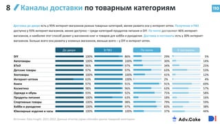 DIY 100% 86% 29% 5%
Автотовары 100% 100% 30% 14%
БТиЭ 96% 97% 34% 25%
Детские товары 97% 97% 63% 53%
Зоотовары 100% 100% 41% 12%
Интернет–аптеки 63% 100% 2% 4%
Книги 97% 91% 91% 69%
Косметика 98% 96% 63% 57%
Одежда и обувь 93% 92% 75% 58%
Продукты питания 100% 63% 18% 16%
Спортивные товары 100% 98% 79% 59%
Хобби и рукоделие 100% 97% 83% 38%
Ювелирные изделия и часы 100% 100% 37% 44%
До двери В ПВЗ В постаматы
По почте
110
Каналы доставки по товарным категориям
Источник: Data Insight, 2021-2022: Данные отчетов серии «Онлайн–рынок товарной категории»
Доставка до двери есть у 95% интернет-магазинов разных товарных категорий, менее развита она у интернет-аптек. Получение в ПВЗ
доступно у 93% интернет-магазинов, менее доступно – среди категорий продуктов питания и DIY. По почте доставляют 46% интернет-
магазинов, и наиболее этот способ развит у магазинов книг и товаров для хобби и рукоделия. Доставка в постаматы есть у 30% интернет-
магазинов. Больше всего она развита у книжных магазинов, меньше всего – у DIY и интернет-аптек.
8
 