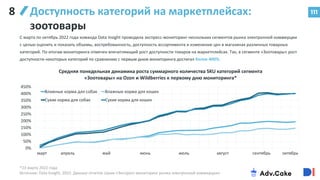 111
Доступность категорий на маркетплейсах:
зоотовары
*23 марта 2022 года
Источник: Data Insight, 2022: Данные отчетов серии «Экспресс-мониторинг рынка электронной коммерции»
С марта по октябрь 2022 года команда Data Insight проводила экспресс-мониторинг нескольких сегментов рынка электронной коммерции
с целью оценить и показать объемы, востребованность, доступность ассортимента и изменение цен в магазинах различных товарных
категорий. По итогам мониторинга отмечен впечатляющий рост доступности товаров на маркетплейсах. Так, в сегменте «Зоотовары» рост
доступности некоторых категорий по сравнению с первым днем мониторинга достигал более 400%.
8
0%
50%
100%
150%
200%
250%
300%
350%
400%
450%
Средняя понедельная динамика роста суммарного количества SKU категорий сегмента
«Зоотовары» на Ozon и Wildberries к первому дню мониторинга*
Влажные корма для собак Влажные корма для кошек
Сухие корма для собак Сухие корма для кошек
март апрель май июнь июль август сентябрь октябрь
 