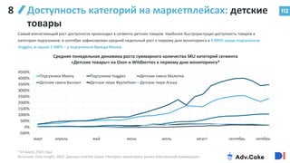 112
Доступность категорий на маркетплейсах: детские
товары
*23 марта 2022 года
Источник: Data Insight, 2022: Данные отчетов серии «Экспресс-мониторинг рынка электронной коммерции»
Самый впечатляющий рост доступности происходил в сегменте детских товаров. Наиболее быстрорастущая доступность товаров в
категории подгузников: в сентябре зафиксирован средний недельный рост к первому дню мониторинга в 4 000% среди подгузников
Huggies, и свыше 2 500% – у подгузников бренда Moony.
8
-500%
0%
500%
1000%
1500%
2000%
2500%
3000%
3500%
4000%
4500%
Средняя понедельная динамика роста суммарного количества SKU категорий сегмента
«Детские товары» на Ozon и Wildberries к первому дню мониторинга*
Подгузники Moony Подгузники Huggies Детские смеси Малютка
Детские смеси Беллакт Детское пюре ФрутоНяня Детское пюре Агуша
март апрель май июнь июль август сентябрь октябрь
 