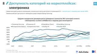114
Доступность категорий на маркетплейсах:
электроника
*23 марта 2022 года
Источник: Data Insight, 2022: Данные отчетов серии «Экспресс-мониторинг рынка электронной коммерции»
Среди категорий сегмента электроники, сильнее всего росла доступность телевизоров LG – в августе рост к первому дню свыше 500%.
Наименьший рост доступности наблюдался среди товаров бренда Samsung.
8
-100%
0%
100%
200%
300%
400%
500%
600%
Средняя понедельная динамика роста суммарного количества SKU категорий сегмента
«Электроника» на Ozon и Wildberries к первому дню мониторинга*
Телевизор Samsung Телевизор LG Смартфоны Xiaomi Смартфоны Samsung
Холодильники Бирюса Холодильники Haier Ноутбук HP Ноутбук ACER
март апрель май июнь июль август сентябрь октябрь
 