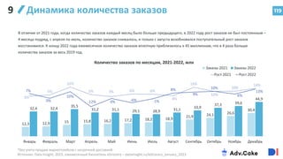 12,3 12,9 15 15,8 16,2 17,2 18,2 18,9
21,9 24,1 26,6
30,4
32,4 32,4
35,5
31,2 31,1 29,1 28,9 31,1
33,9
37,3 39,6
44,9
Январь Февраль Март Апрель Май Июнь Июль Август Сентябрь Октябрь Ноябрь Декабрь
Количество заказов по месяцам, 2021-2022, млн
Заказы 2021 Заказы 2022
3%
5%
16%
5% 3% 6% 6%
4%
16%
10%
10%
14%
7%
0%
10%
-12% 0% -6% -1%
8%
9%
10%
6%
13%
Рост 2021 Рост 2022
119
Динамика количества заказов
В отличие от 2021 года, когда количество заказов каждый месяц было больше предыдущего, в 2022 году рост заказов не был постоянным –
4 месяца подряд, с апреля по июль, количество заказов снижалось, и только с августа возобновился поступательный рост заказов
восстановился. К концу 2022 года ежемесячное количество заказов вплотную приблизилось к 45 миллионам, что в 4 раза больше
количества заказов за весь 2019 год.
*без учета продаж маркетплейсов с несрочной доставкой
Источник: Data Insight, 2023: ежемесячный бюллетень eGrocery – datainsight.ru/eGrocery_January_2023
9
 