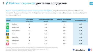 Лидером сводного рейтинга среди сервисов экспресс-доставки стал ВкусВилл, который смог обеспечить оптимальный баланс всех
показателей. По результатам измерений их служба доставки получила наивысшие оценки по 2 из 3 параметров, а также высший результат
в интегральном рейтинге.
Сервис
Доступный
ассортимент
Скорость и соответствие
срокам
Качество доставленных
заказов
Итоговый рейтинг
ВкусВилл 1 0,62 1 0,87
Delivery Club 1 0,60 0,83 0,81
Яндекс Лавка 0,6 0,91 0,87 0,79
Лента 1 0,61 0,73 0,78
Яндекс Еда 1 0,50 0,73 0,74
СберМаркет 1 0,43 0,77 0,73
Самокат 0,5 0,67 0,87 0,68
120
В таблице даны взвешенные оценки по шкале от 0 до 1. 1 соответствует наилучшему результату.
Источник: Data Insight, Сравнение сервисов быстрой доставки продуктов, 2022 –
datainsight.ru/services_eGrocery_express_delivery_2022
Рейтинг сервисов доставки продуктов
9
 