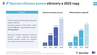 123
Прогноз объема рынка eGrocery в 2023 году
ПРОГНОЗ*
В 2023 году рынок eGrocery предположительно
замедлит свой рост.
Количество заказов по итогам 2023 г. может
составить 583 млн, а годовой объем продаж –
770 млрд рублей.
Прогноз не учитывает возможные негативные
сценарии – резкое ухудшение динамики
реальных доходов, резкий рост инфляции
и/или уход с рынка ряда ключевых игроков.
69
229
402
583
2020 2021 2022 2020 2021 2022
Количество заказов, млн шт. Объем выручки, млрд руб.
*прогноз на основе данных по декабрь 2022 г. включительно
Источник: Data Insight, 2021: ежемесячный бюллетень eGrocery – datainsight.ru/eGrocery_January_2023
2023F 2023F
127
333
553
770
+232%
+75%
+45%
+162%
+66%
+39%
9
 