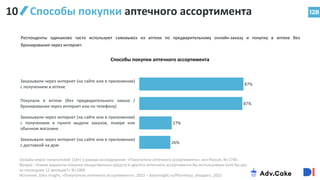 128
Способы покупки аптечного ассортимента
Онлайн-опрос покупателей (18+) в рамках исследования «Покупатели аптечного ассортимента», вся Россия, N=1740.
Вопрос: «Какие варианты покупки лекарственных средств и другого аптечного ассортимента Вы использовали хотя бы раз
за последние 12 месяцев?» N=1000
Источник: Data Insight, «Покупатели аптечного ассортимента», 2022 – datainsight.ru/Pharmacy_shoppers_2022
87%
87%
27%
26%
Заказывали через интернет (на сайте или в приложении)
с получением в аптеке
Покупали в аптеке (без предварительного заказа /
бронирования через интернет или по телефону)
Заказывали через интернет (на сайте или в приложении)
с получением в пункте выдачи заказов, локере или
обычном магазине
Заказывали через интернет (на сайте или в приложении)
с доставкой на дом
Способы покупки аптечного ассортимента
Респонденты одинаково часто используют самовывоз из аптеки по предварительному онлайн-заказу и покупку в аптеке без
бронирования через интернет.
10
 