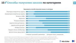 131
Способы получения заказов по категориям
20%
18%
22%
46%
30%
38%
42%
23%
50%
57%
80%
82%
78%
54%
70%
62%
58%
77%
50%
43%
Рецептурные лекарственные средства
Безрецептурные лекарственные средства
Витамины и БАДы
Медтехника
Расходные материалы
Средства гигиены для взрослых
Средства гигиены для детей
Лечебная косметика
Продукты питания, лечебная вода
Детское питание, вода для детей
Покупали с доставкой и самовывозом Покупали только с самовывозом
Зависимость способа получения заказа от категории
Онлайн-опрос покупателей (18+) в рамках исследования «Покупатели аптечного ассортимента», вся Россия, N=1740.
Вопрос 1: «Какие из указанных категорий лекарственных средств и аптечного ассортимента были в Вашем последнем по
времени онлайн–заказе?» N=1000, Вопрос 2: «Какие варианты покупки лекарственных средств и другого аптечного
ассортимента Вы использовали хотя бы раз за последние 12 месяцев?» N=1000
Источник: Data Insight, «Покупатели аптечного ассортимента», 2022 – datainsight.ru/Pharmacy_shoppers_2022
10
 